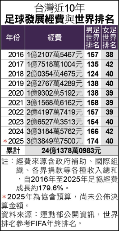 台灣近10年足球發展經費與世界排名