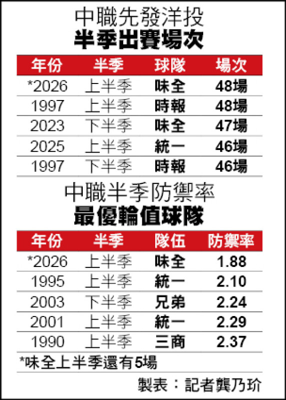 中職先發洋投半季出賽場次