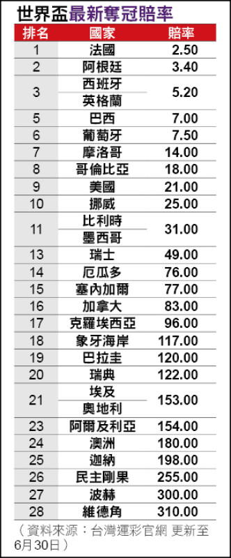 世足最新奪冠賠率