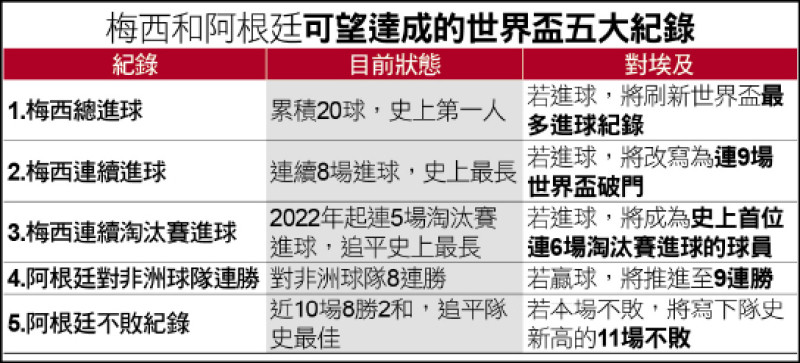 梅西和阿根廷可望達成的世界盃五大紀錄
