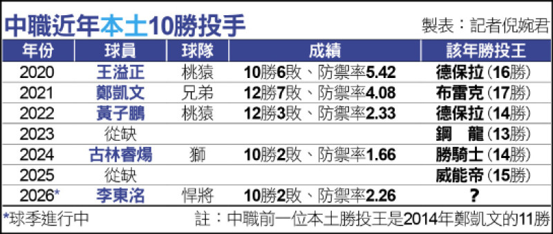 中職近年本土10勝投手