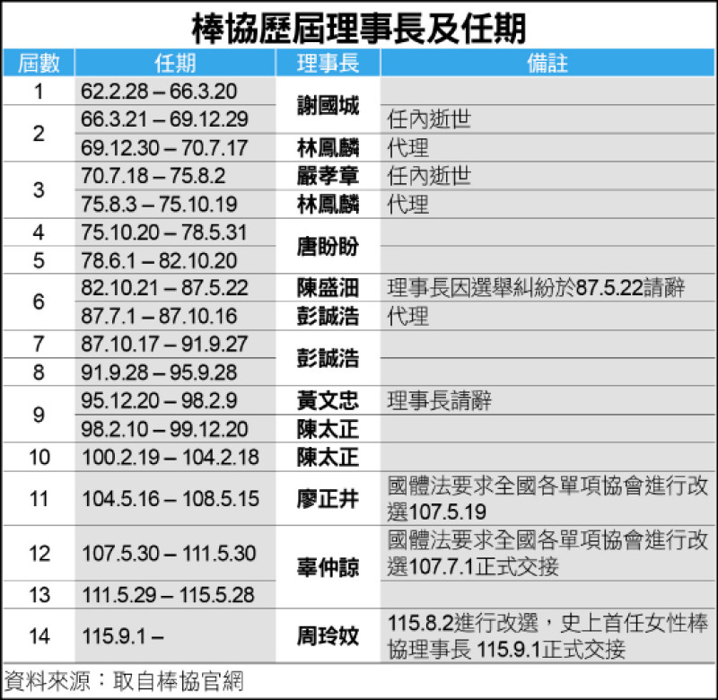 棒協歷屆理事長及任期