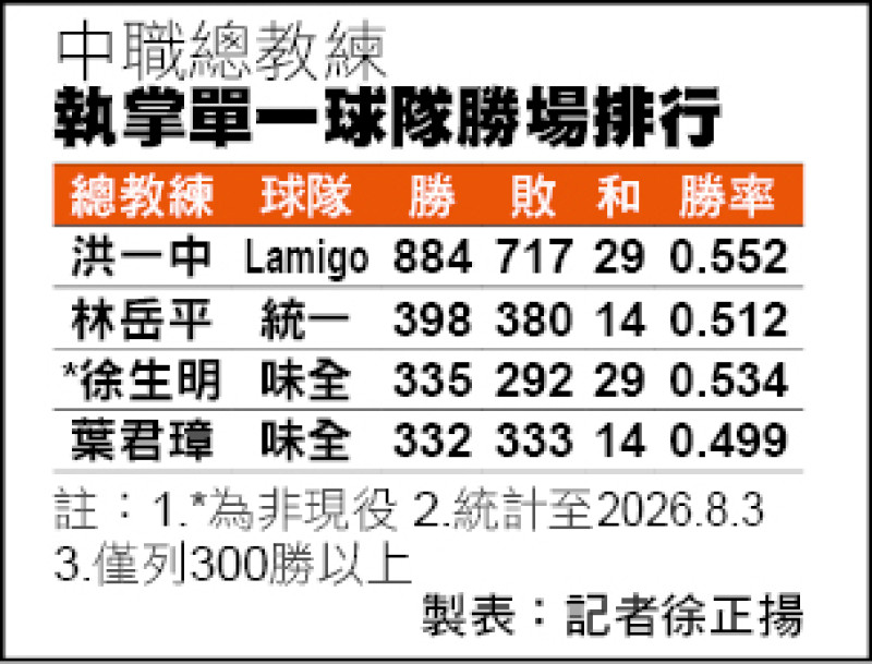 中職總教練單一球隊勝場排行
