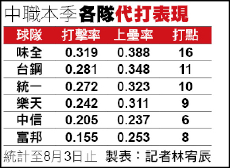 中職本季各隊代打成績