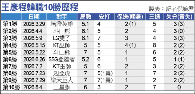王彥程韓職10勝歷程