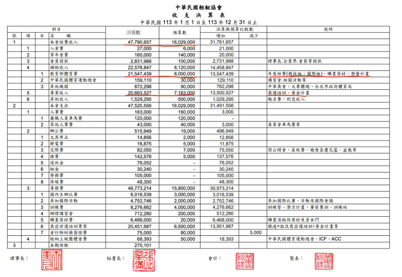 輕艇協會113年收支決算書（取自輕艇協會網頁）