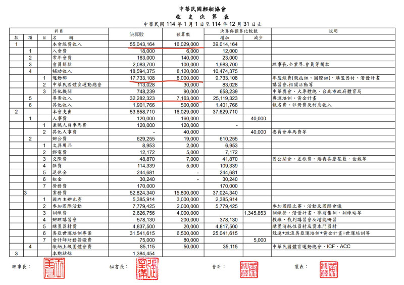 輕艇協會114年收支決算書（取自輕艇協會網頁）