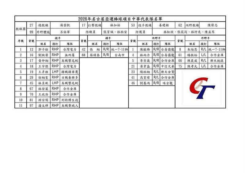 亞運棒球台灣隊名單出爐。（棒協提供）