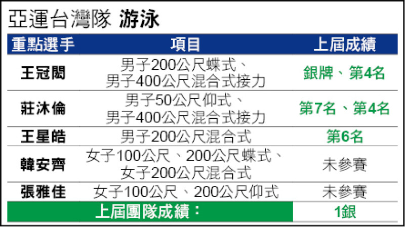 亞運台灣隊 游泳