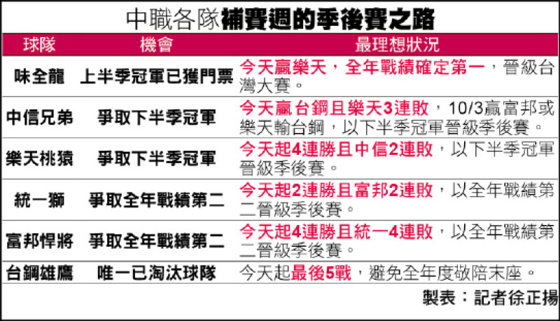 [新聞] 猿象下半季爭冠 最快10.3解答 - 棒球 - PTT.BEST 批踢踢爆文