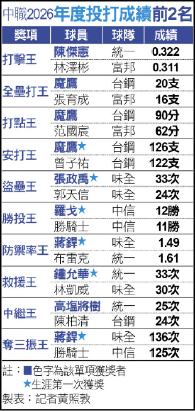 中職2026年度投打成績前2名