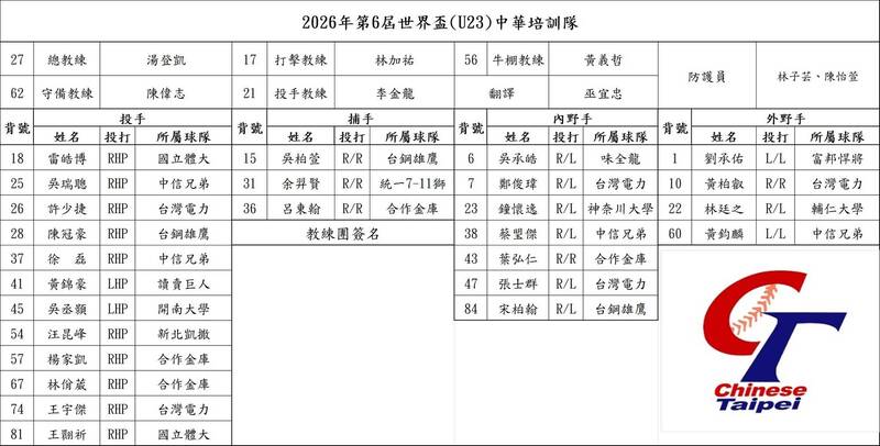 U23培訓隊名單已於5日經棒協國家代表隊選訓委員會通過，今日於台南亞太國家棒球訓練基地展開集訓。（棒協提供）