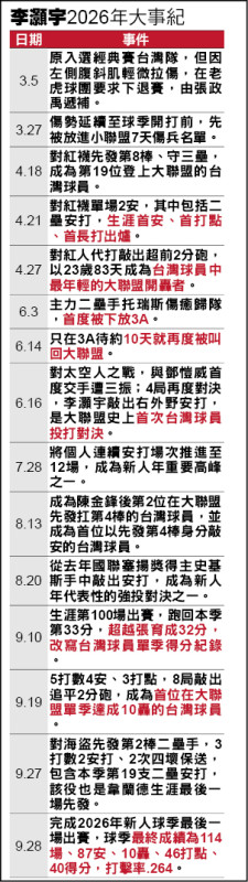 李灝宇2026年大事紀
