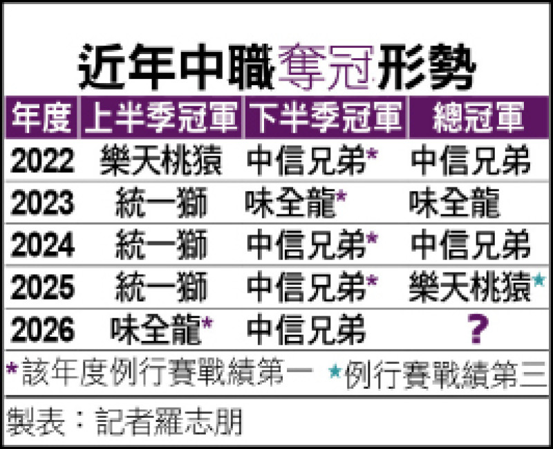 近年中職奪冠形勢