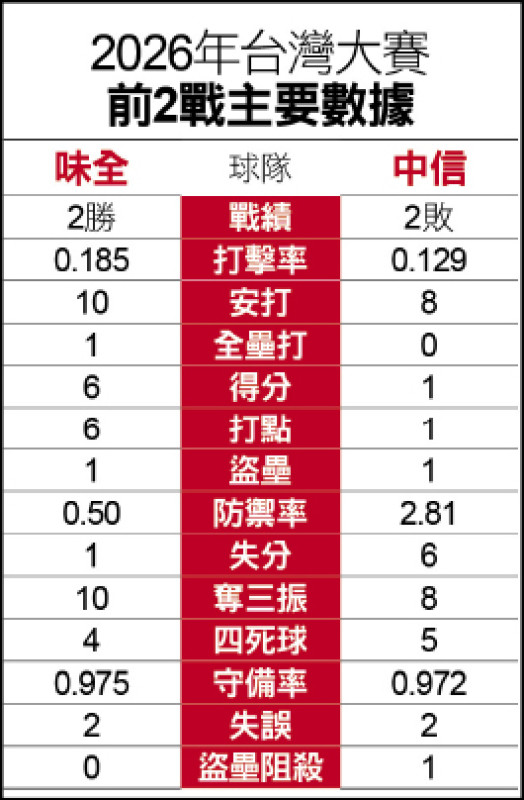 2026年台灣大賽前2戰主要數據