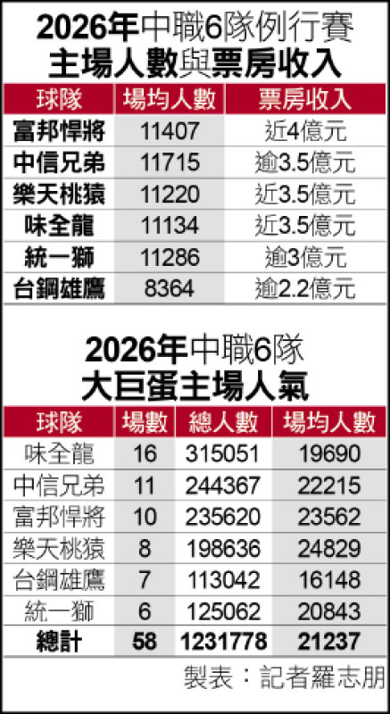 [新聞] 票房王換人 悍將、兄弟黃金交叉 - 棒球 - PTT.BEST 批踢踢爆文