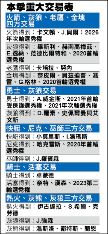 LA軍備競賽分高下》快艇換來即戰力小莫里斯 成奪冠大熱門