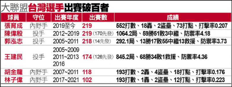 張育成出賽219場 追平陳偉殷 - 自由體育