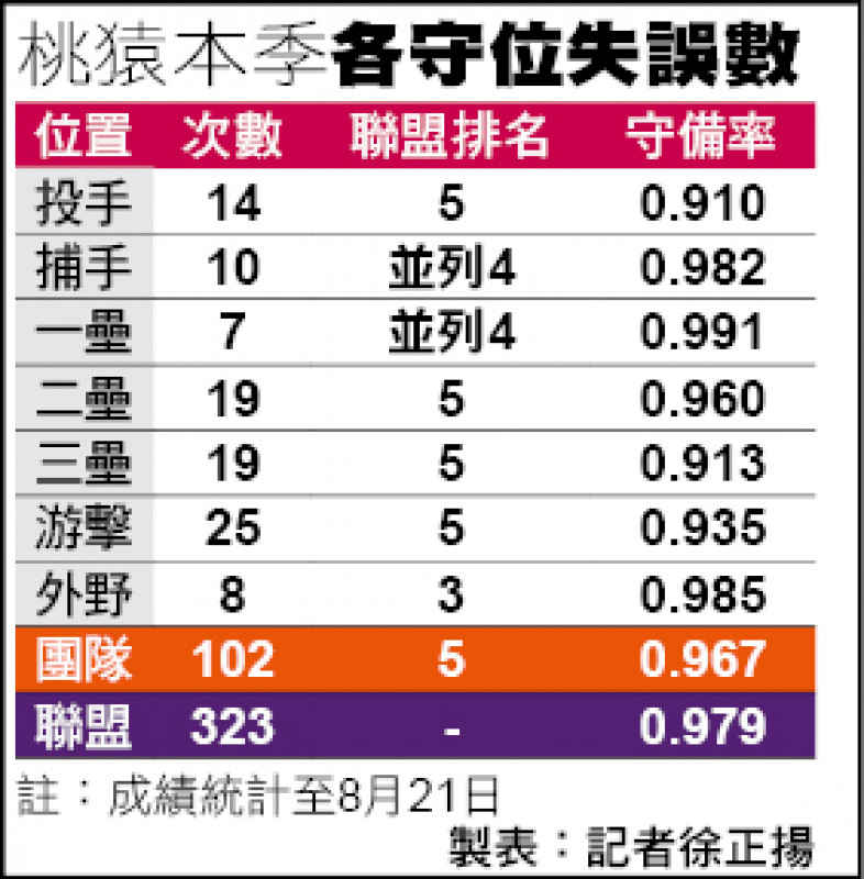 全猿102次失誤 天坑不只在游擊 - 自由體育