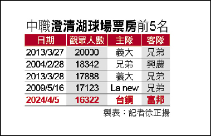 台鋼今迎「平日主場」魔考 - 自由體育