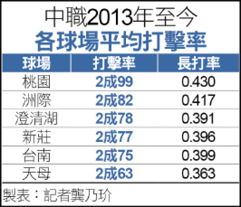 陳晨威領航 打者天堂開始營業 - 自由體育