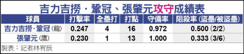 捕手+強打 吉力吉撈、張肇元攻守雙全 - 自由體育