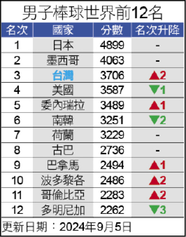 自由日日shoot》台灣棒球衝第3 一級國際賽卻烙賽 - 自由體育