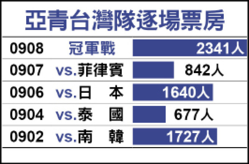 U18奪冠票房慘 「球迷滿精的」 - 自由體育