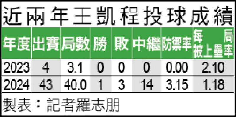 東山再起獎不應從缺 王凱程值得推薦 - 自由體育