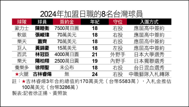 旅日當道 今年旅外8人選日職 - 自由體育