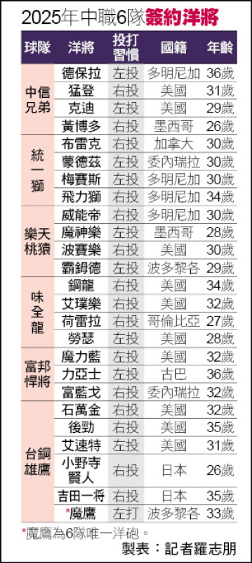 悍將續約富藍戈 洋將數仍居6隊之末 - 自由體育