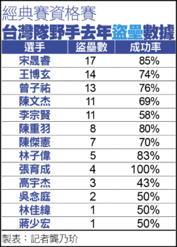 這支台灣隊》壘間破壞力 超越12強賽陣容 - 自由體育