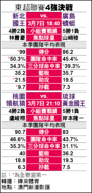 東超4強台日大戰 林書豪一定上 - 自由體育