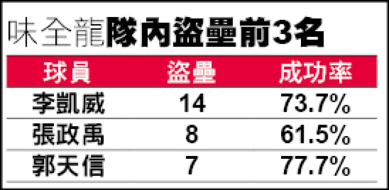 味全快腿多 葉總擇優開綠燈