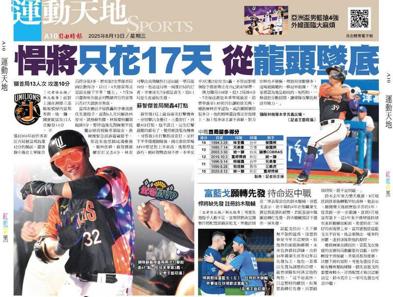 悍將只花17天 從龍頭墜底