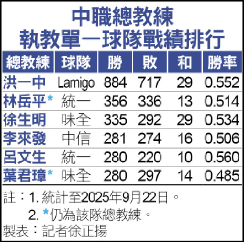 葉總挑戰執教450勝 伍鐸銜命助陣