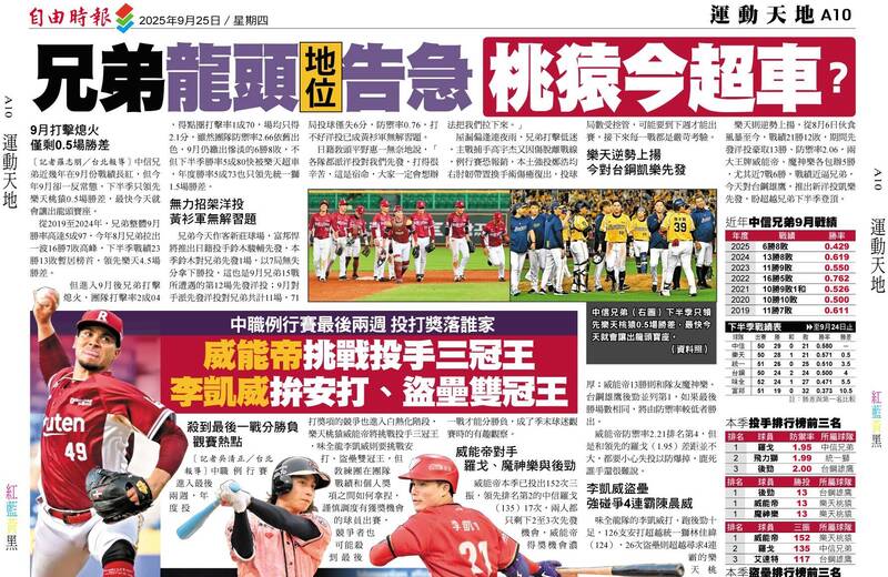 中職》兄弟龍頭地位告急 桃猿今超車？
