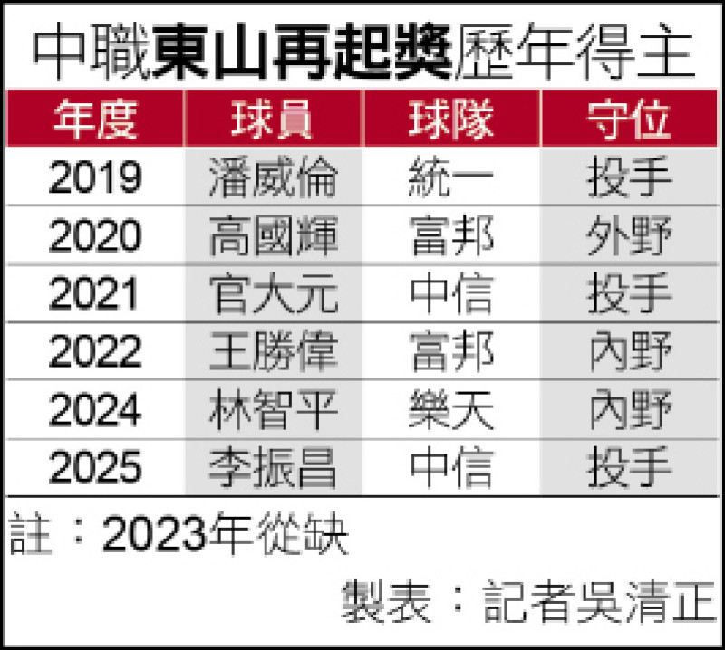 中職》李振昌 獲東山再起獎