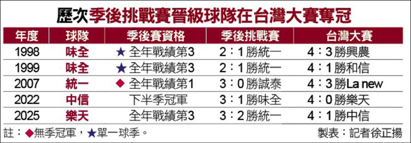 季後賽0勝2敗到冠軍 猿創空前奇蹟