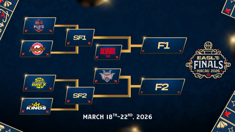 東超》6強對戰出爐！領航猿、國王碰韓、日強權 搶4700萬冠軍獎金