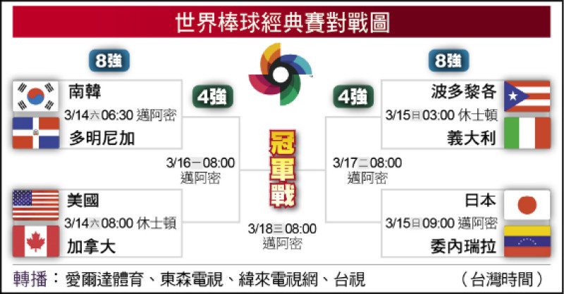 經典賽》輸了就沒了 山本開綠燈搶勝