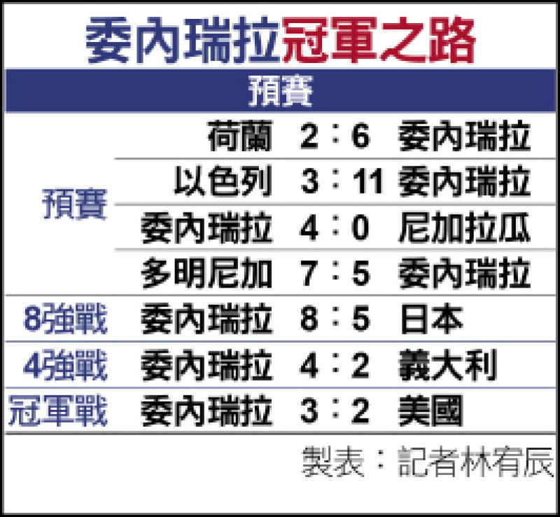 經典賽》委國冠軍之路 從起跑就被打問號