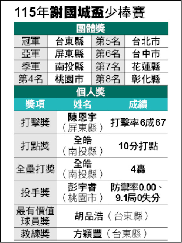 方穎豐圓夢紅葉首冠 張進德兄弟同場嗨