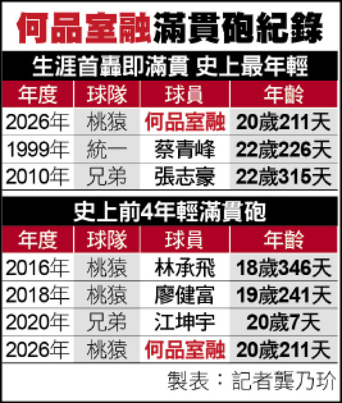 何品室融首轟即滿貫 感謝台鋼這家人