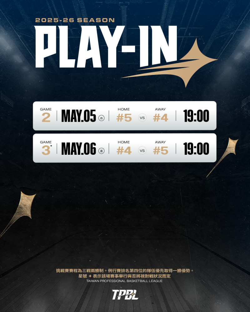 TPBL》季後挑戰賽5月5日開打 兩隊搶最後一張4強門票