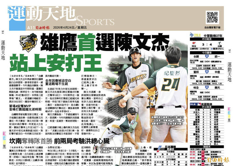 雄鷹「首」選陳文杰 站上安打王