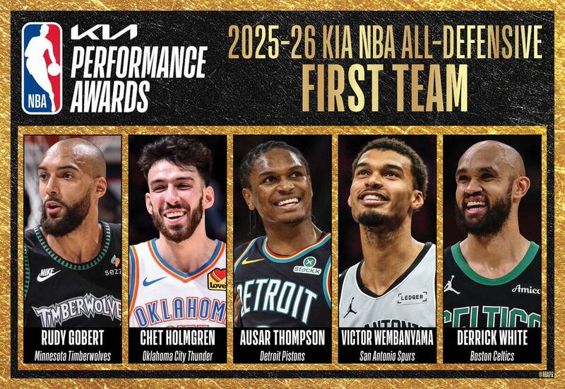 NBA》年度最佳防守陣容出爐! 「斑馬」溫班亞瑪唯一全票入選