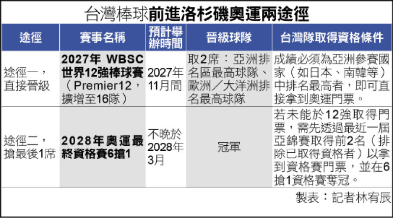 台棒2途徑攻奧 恰恰:主場優勢最大化
