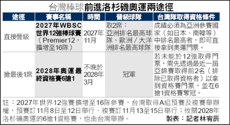 12強賽10戰攻蛋 「台灣快通奧運機會大」