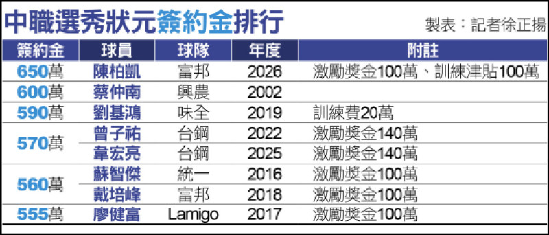 悍將漂亮一手650萬簽陳柏凱